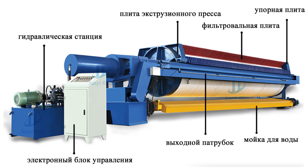 Круговой пластинчатый фильтр-пресс