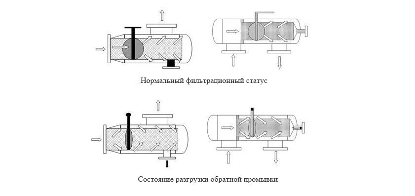 Принцип работы фильтра обратной промывки